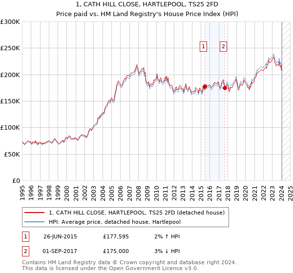 1, CATH HILL CLOSE, HARTLEPOOL, TS25 2FD: Price paid vs HM Land Registry's House Price Index