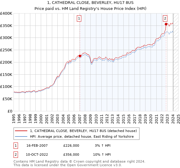 1, CATHEDRAL CLOSE, BEVERLEY, HU17 8US: Price paid vs HM Land Registry's House Price Index