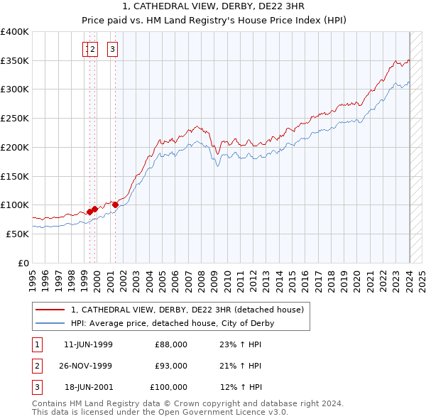 1, CATHEDRAL VIEW, DERBY, DE22 3HR: Price paid vs HM Land Registry's House Price Index