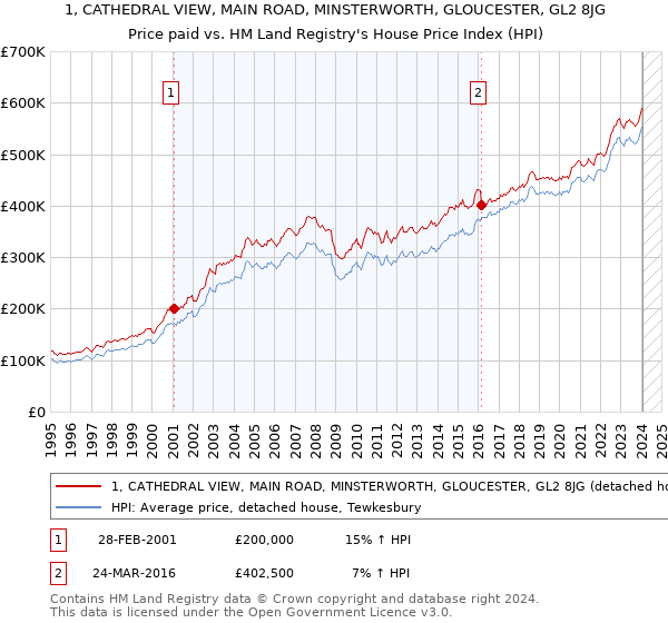 1, CATHEDRAL VIEW, MAIN ROAD, MINSTERWORTH, GLOUCESTER, GL2 8JG: Price paid vs HM Land Registry's House Price Index