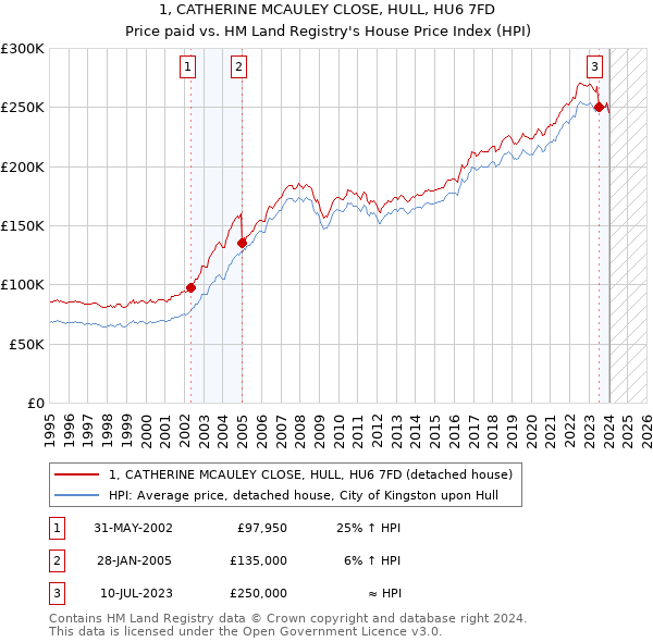 1, CATHERINE MCAULEY CLOSE, HULL, HU6 7FD: Price paid vs HM Land Registry's House Price Index
