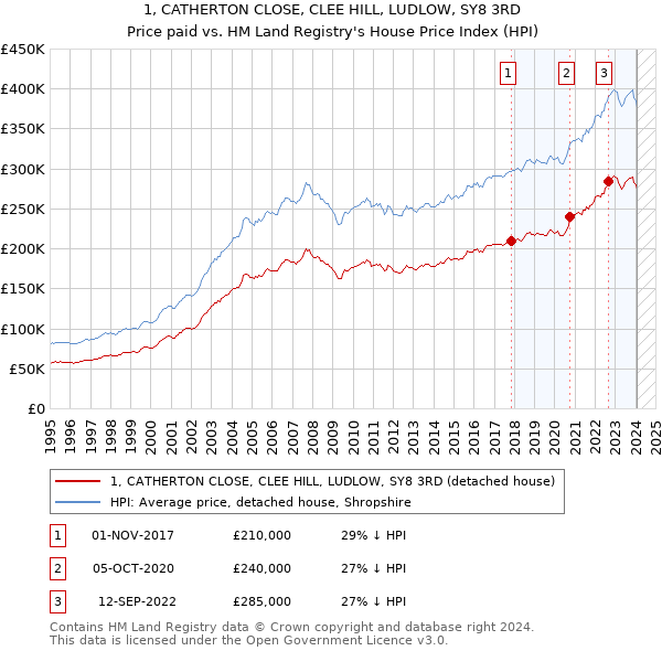 1, CATHERTON CLOSE, CLEE HILL, LUDLOW, SY8 3RD: Price paid vs HM Land Registry's House Price Index