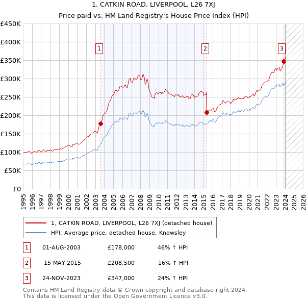 1, CATKIN ROAD, LIVERPOOL, L26 7XJ: Price paid vs HM Land Registry's House Price Index