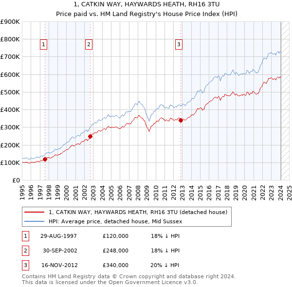 1, CATKIN WAY, HAYWARDS HEATH, RH16 3TU: Price paid vs HM Land Registry's House Price Index