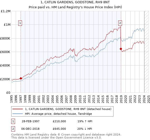 1, CATLIN GARDENS, GODSTONE, RH9 8NT: Price paid vs HM Land Registry's House Price Index