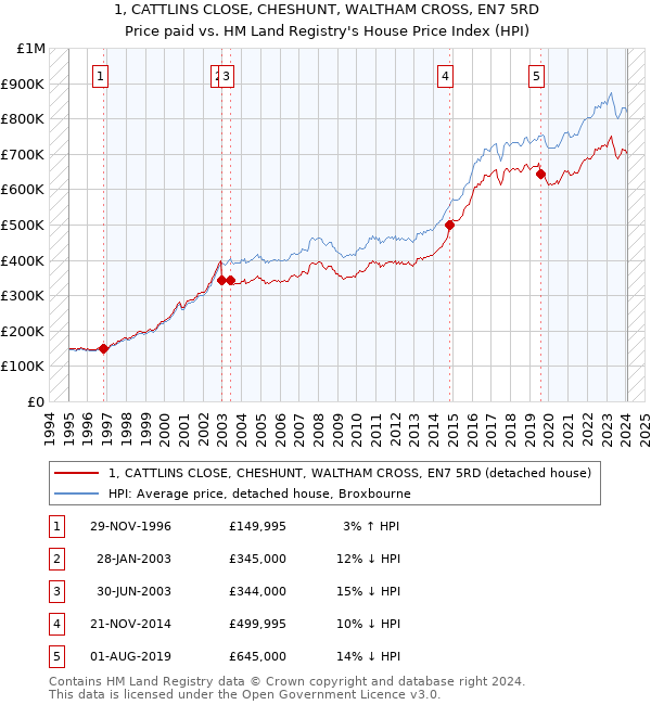 1, CATTLINS CLOSE, CHESHUNT, WALTHAM CROSS, EN7 5RD: Price paid vs HM Land Registry's House Price Index