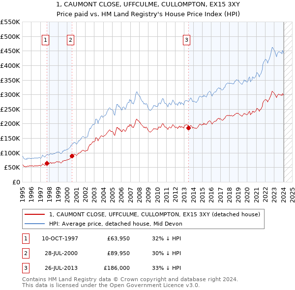 1, CAUMONT CLOSE, UFFCULME, CULLOMPTON, EX15 3XY: Price paid vs HM Land Registry's House Price Index