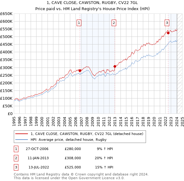 1, CAVE CLOSE, CAWSTON, RUGBY, CV22 7GL: Price paid vs HM Land Registry's House Price Index