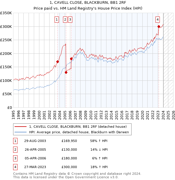1, CAVELL CLOSE, BLACKBURN, BB1 2RF: Price paid vs HM Land Registry's House Price Index