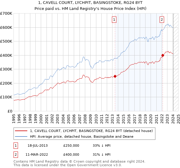 1, CAVELL COURT, LYCHPIT, BASINGSTOKE, RG24 8YT: Price paid vs HM Land Registry's House Price Index