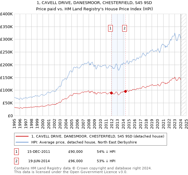 1, CAVELL DRIVE, DANESMOOR, CHESTERFIELD, S45 9SD: Price paid vs HM Land Registry's House Price Index