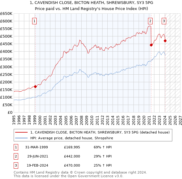 1, CAVENDISH CLOSE, BICTON HEATH, SHREWSBURY, SY3 5PG: Price paid vs HM Land Registry's House Price Index