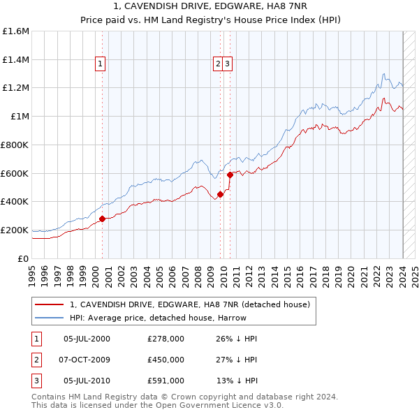 1, CAVENDISH DRIVE, EDGWARE, HA8 7NR: Price paid vs HM Land Registry's House Price Index