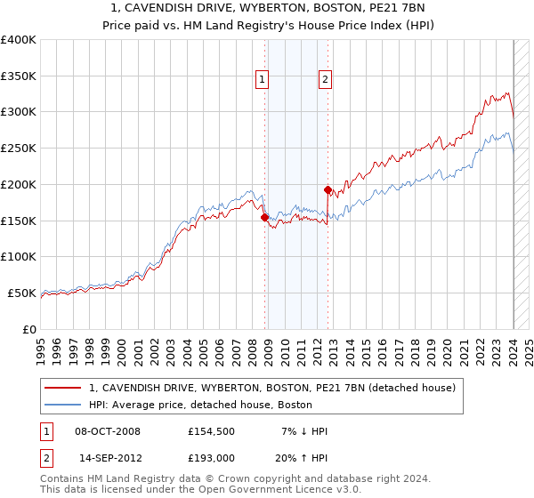 1, CAVENDISH DRIVE, WYBERTON, BOSTON, PE21 7BN: Price paid vs HM Land Registry's House Price Index