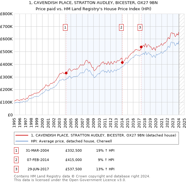 1, CAVENDISH PLACE, STRATTON AUDLEY, BICESTER, OX27 9BN: Price paid vs HM Land Registry's House Price Index