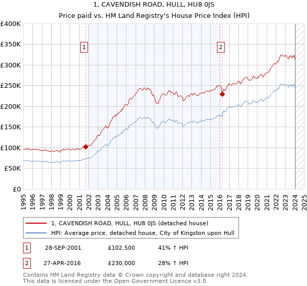 1, CAVENDISH ROAD, HULL, HU8 0JS: Price paid vs HM Land Registry's House Price Index