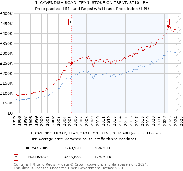 1, CAVENDISH ROAD, TEAN, STOKE-ON-TRENT, ST10 4RH: Price paid vs HM Land Registry's House Price Index