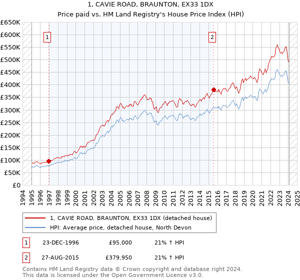 1, CAVIE ROAD, BRAUNTON, EX33 1DX: Price paid vs HM Land Registry's House Price Index