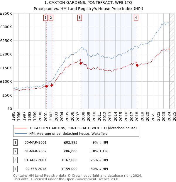 1, CAXTON GARDENS, PONTEFRACT, WF8 1TQ: Price paid vs HM Land Registry's House Price Index