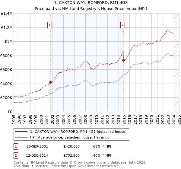 1, CAXTON WAY, ROMFORD, RM1 4GS: Price paid vs HM Land Registry's House Price Index