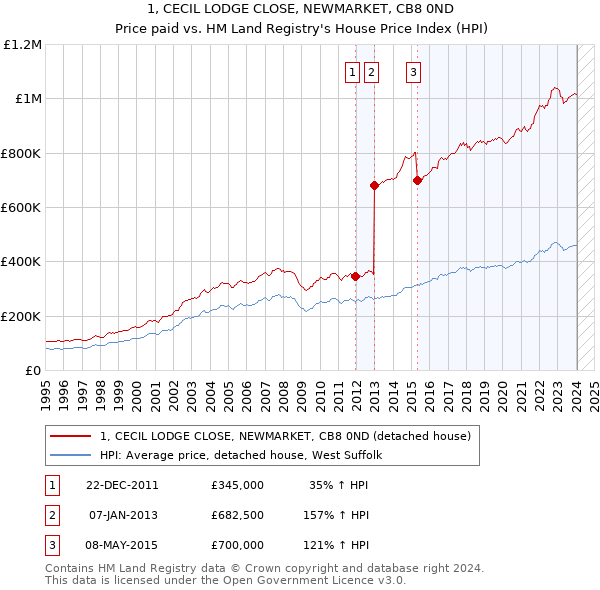 1, CECIL LODGE CLOSE, NEWMARKET, CB8 0ND: Price paid vs HM Land Registry's House Price Index