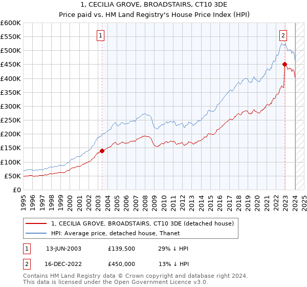 1, CECILIA GROVE, BROADSTAIRS, CT10 3DE: Price paid vs HM Land Registry's House Price Index