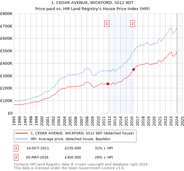 1, CEDAR AVENUE, WICKFORD, SS12 9DT: Price paid vs HM Land Registry's House Price Index