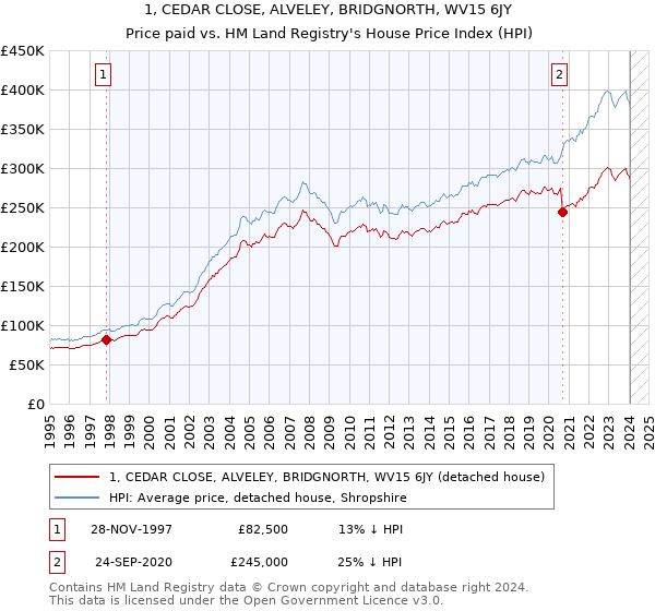 1, CEDAR CLOSE, ALVELEY, BRIDGNORTH, WV15 6JY: Price paid vs HM Land Registry's House Price Index