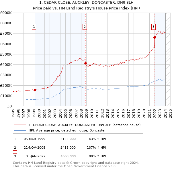 1, CEDAR CLOSE, AUCKLEY, DONCASTER, DN9 3LH: Price paid vs HM Land Registry's House Price Index