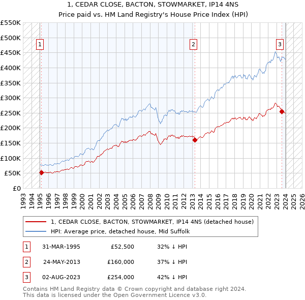 1, CEDAR CLOSE, BACTON, STOWMARKET, IP14 4NS: Price paid vs HM Land Registry's House Price Index