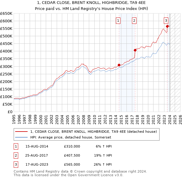 1, CEDAR CLOSE, BRENT KNOLL, HIGHBRIDGE, TA9 4EE: Price paid vs HM Land Registry's House Price Index