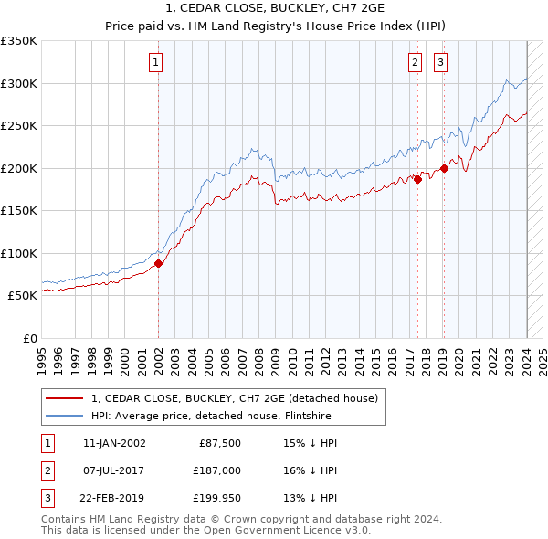 1, CEDAR CLOSE, BUCKLEY, CH7 2GE: Price paid vs HM Land Registry's House Price Index