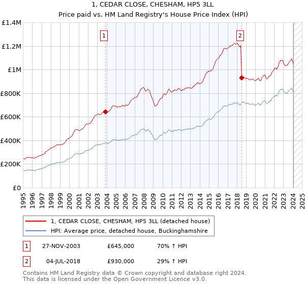 1, CEDAR CLOSE, CHESHAM, HP5 3LL: Price paid vs HM Land Registry's House Price Index