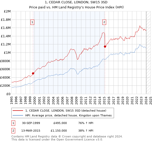 1, CEDAR CLOSE, LONDON, SW15 3SD: Price paid vs HM Land Registry's House Price Index