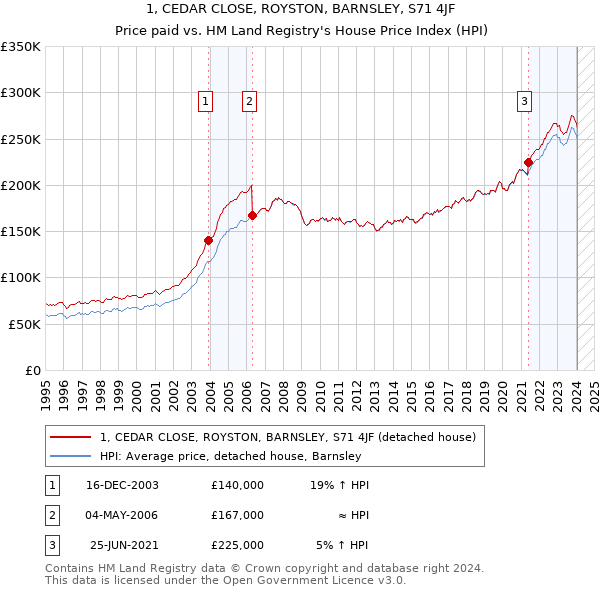 1, CEDAR CLOSE, ROYSTON, BARNSLEY, S71 4JF: Price paid vs HM Land Registry's House Price Index