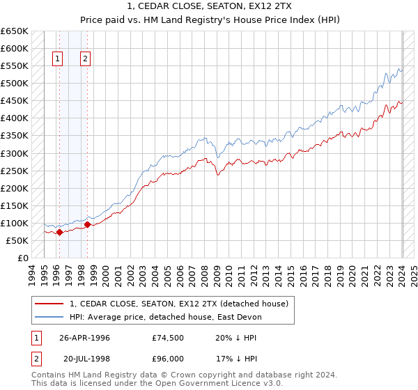 1, CEDAR CLOSE, SEATON, EX12 2TX: Price paid vs HM Land Registry's House Price Index