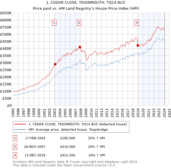 1, CEDAR CLOSE, TEIGNMOUTH, TQ14 8UZ: Price paid vs HM Land Registry's House Price Index