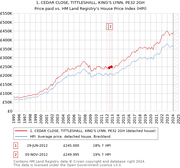 1, CEDAR CLOSE, TITTLESHALL, KING'S LYNN, PE32 2GH: Price paid vs HM Land Registry's House Price Index