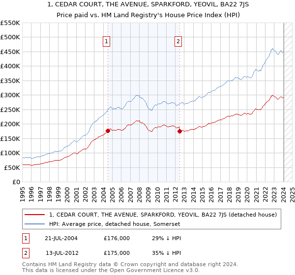 1, CEDAR COURT, THE AVENUE, SPARKFORD, YEOVIL, BA22 7JS: Price paid vs HM Land Registry's House Price Index