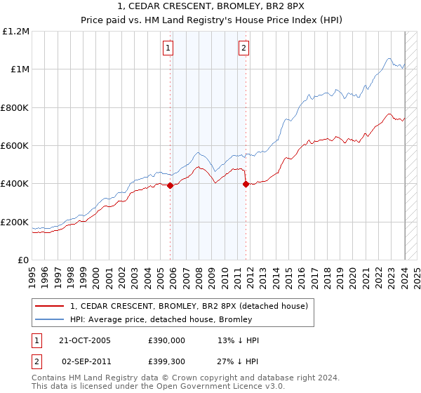1, CEDAR CRESCENT, BROMLEY, BR2 8PX: Price paid vs HM Land Registry's House Price Index