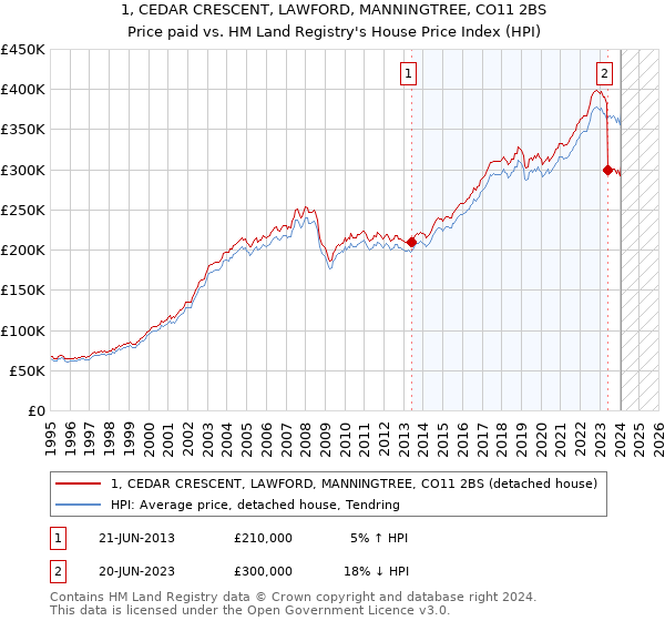 1, CEDAR CRESCENT, LAWFORD, MANNINGTREE, CO11 2BS: Price paid vs HM Land Registry's House Price Index
