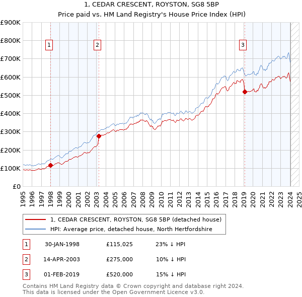 1, CEDAR CRESCENT, ROYSTON, SG8 5BP: Price paid vs HM Land Registry's House Price Index