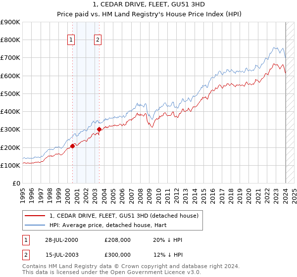 1, CEDAR DRIVE, FLEET, GU51 3HD: Price paid vs HM Land Registry's House Price Index