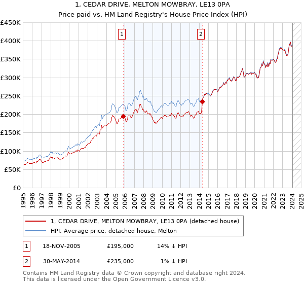 1, CEDAR DRIVE, MELTON MOWBRAY, LE13 0PA: Price paid vs HM Land Registry's House Price Index