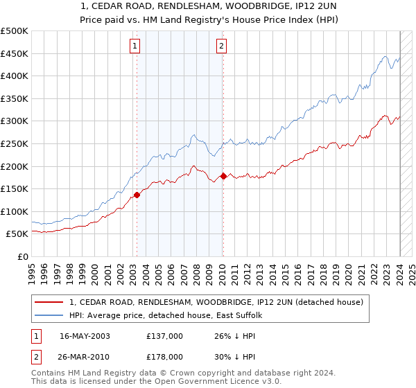 1, CEDAR ROAD, RENDLESHAM, WOODBRIDGE, IP12 2UN: Price paid vs HM Land Registry's House Price Index
