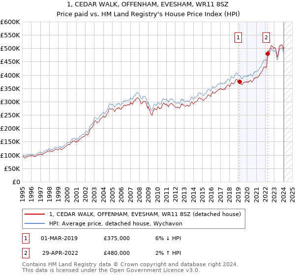 1, CEDAR WALK, OFFENHAM, EVESHAM, WR11 8SZ: Price paid vs HM Land Registry's House Price Index