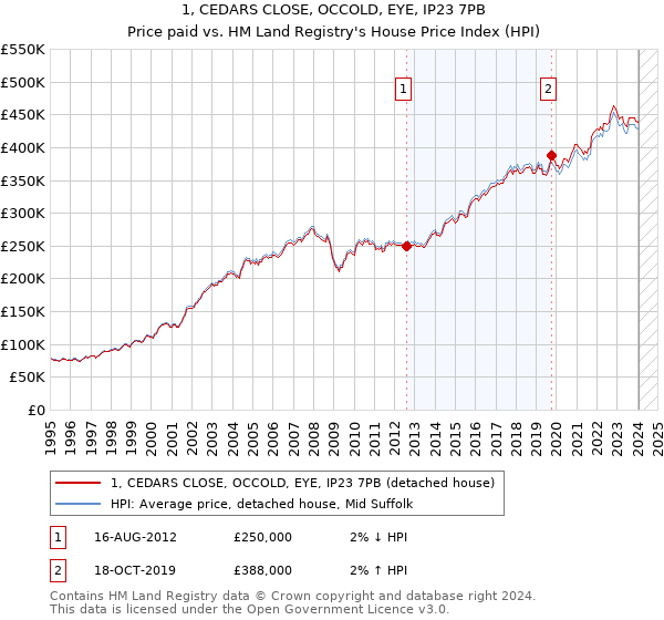 1, CEDARS CLOSE, OCCOLD, EYE, IP23 7PB: Price paid vs HM Land Registry's House Price Index
