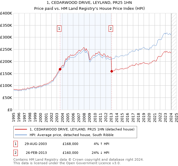 1, CEDARWOOD DRIVE, LEYLAND, PR25 1HN: Price paid vs HM Land Registry's House Price Index