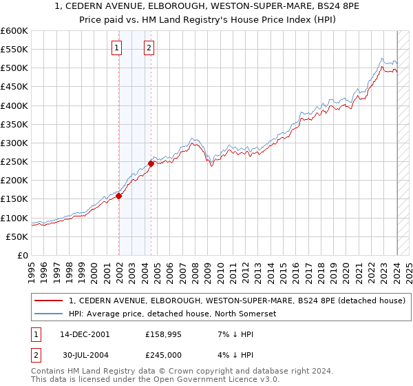 1, CEDERN AVENUE, ELBOROUGH, WESTON-SUPER-MARE, BS24 8PE: Price paid vs HM Land Registry's House Price Index