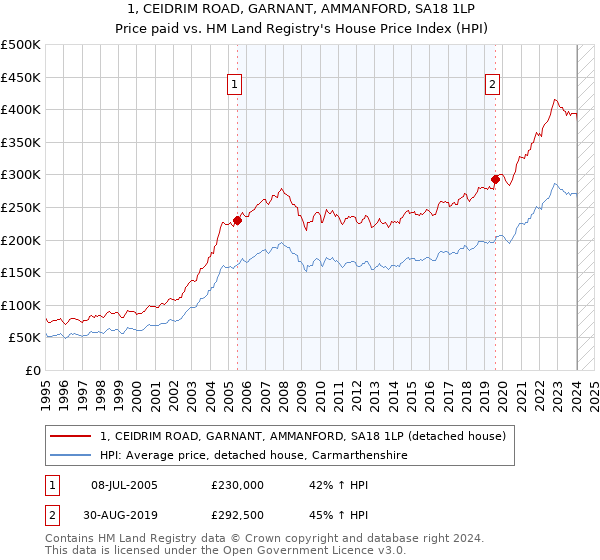 1, CEIDRIM ROAD, GARNANT, AMMANFORD, SA18 1LP: Price paid vs HM Land Registry's House Price Index